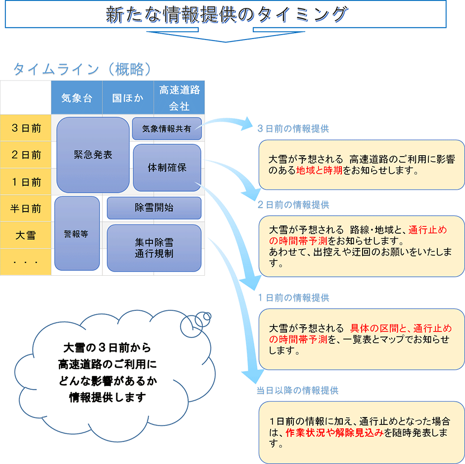 新たな情報提供のタイミング