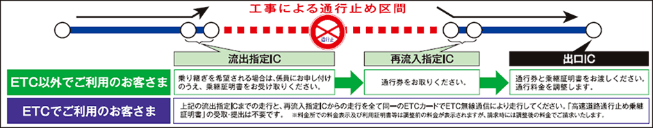 通行止めに伴う乗り継ぎ料金調整について