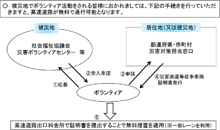 災害ボランティアの車両における手続き