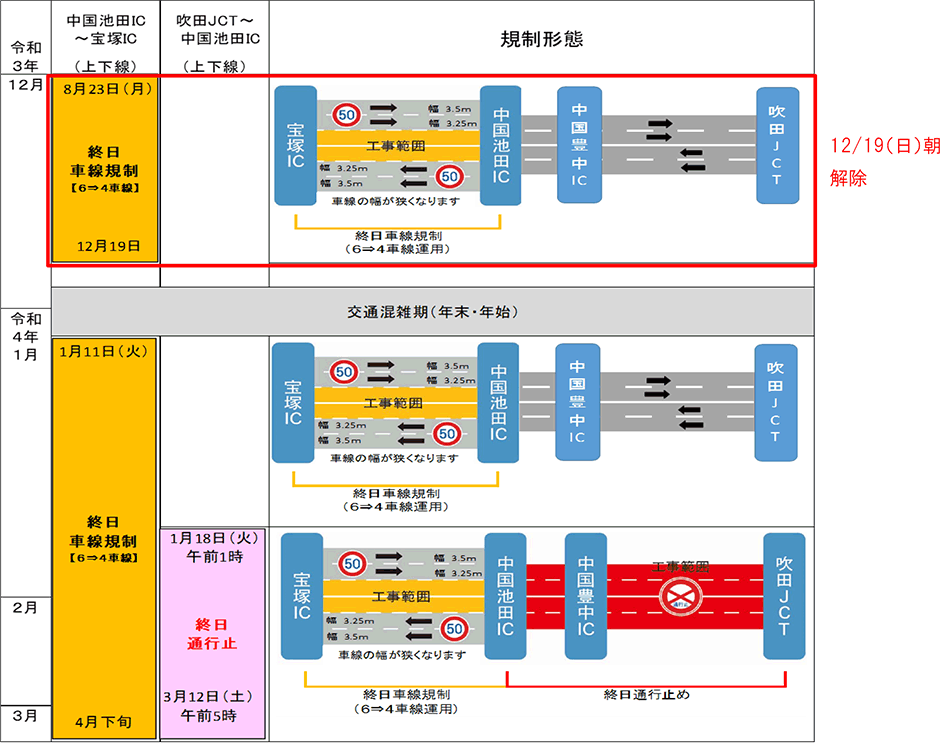 終日車線規制の期間および区間