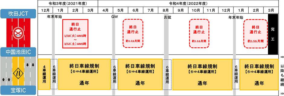 交通規制の実施