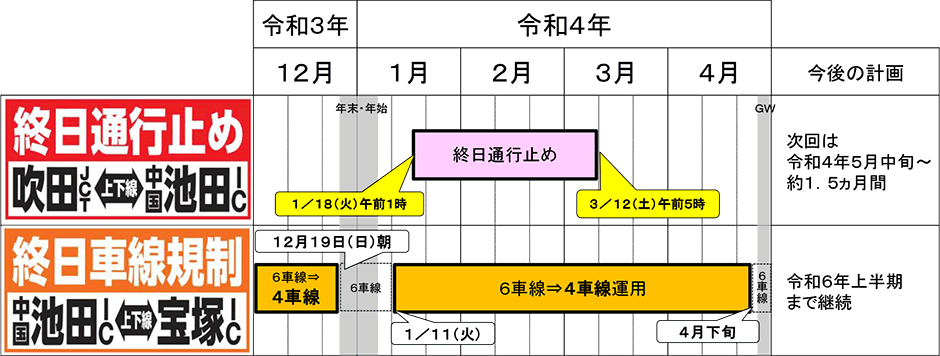交通規制の実施