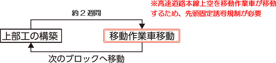 橋梁上部工の架設工法