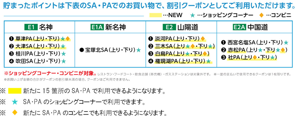 本日からのクーポンの利用対象SA・PAについて