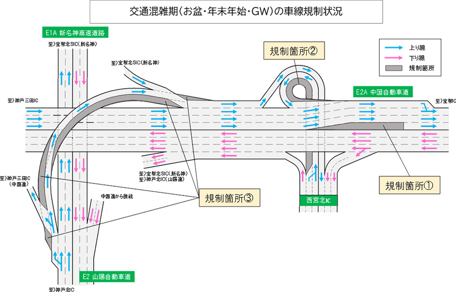 交通混雑期（お盆・年末年始・ＧＷ）の車線規制状況