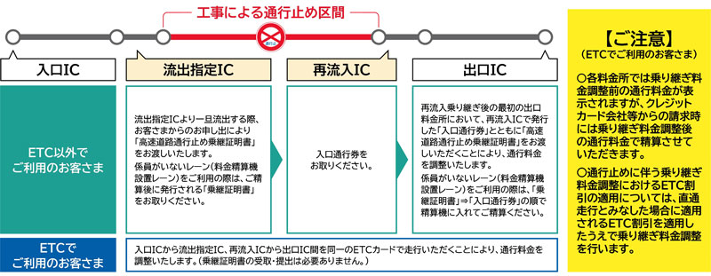 乗継調整