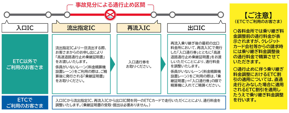 乗継調整