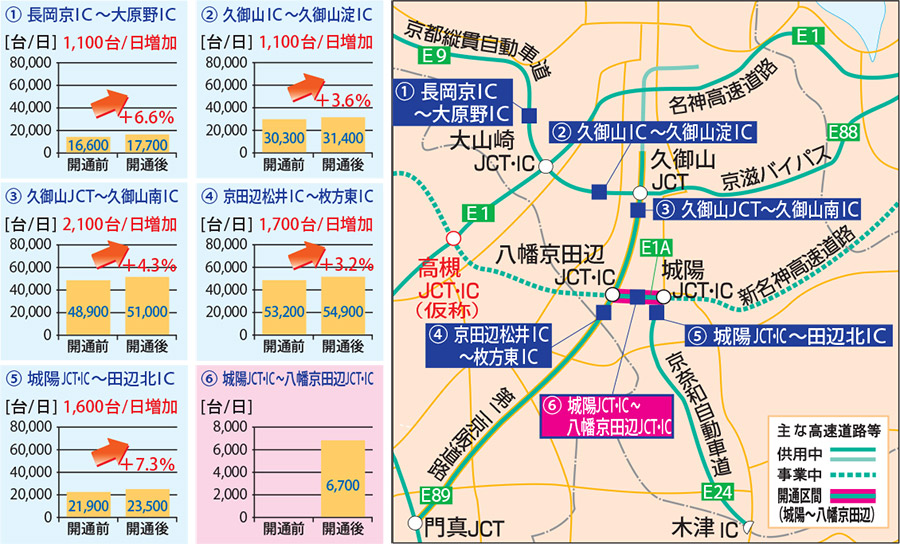 新名神高速道路 城陽JCT・IC～八幡京田辺JCT・IC開通後の交通状況