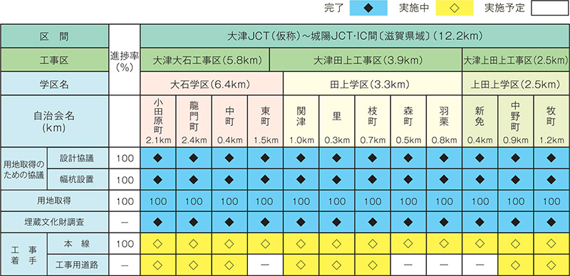 各地区の進捗状況