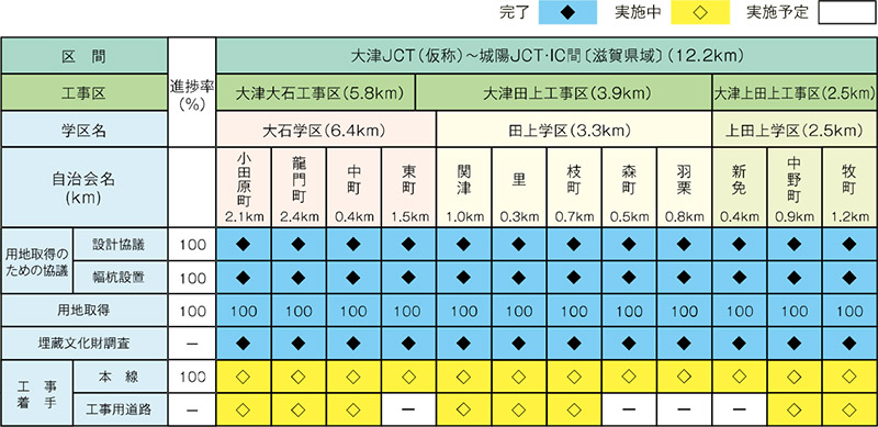 各地区の進捗状況