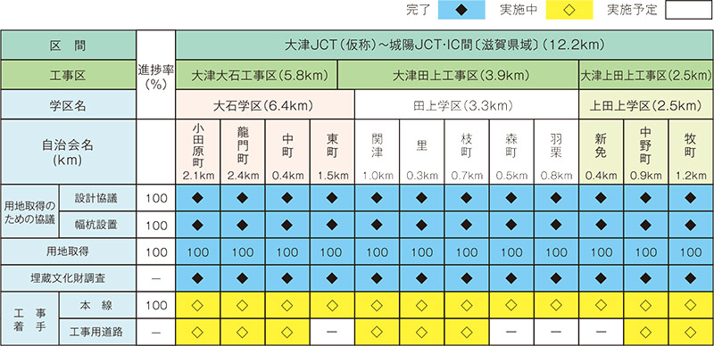 各地区の進捗状況