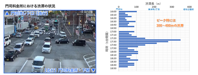 関門トンネルの利用状況（渋滞の発生）