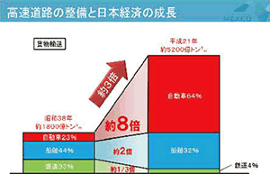 高速道路の整備と日本経済の成長