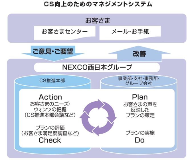 CS向上のためのマネジメントシステム