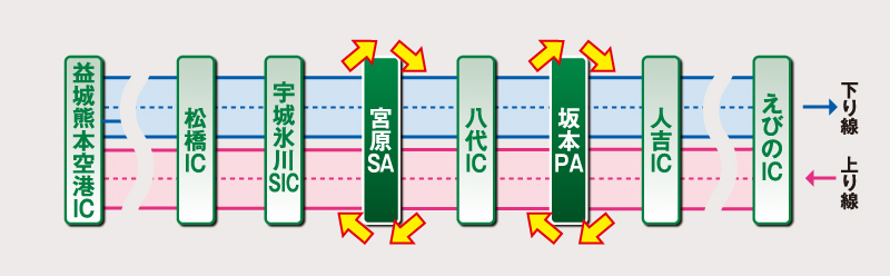 益城熊本空港ICからえびのICまでの路線上で、宮原SAと坂本PAの管理用出入口を活用する位置を示したイラスト