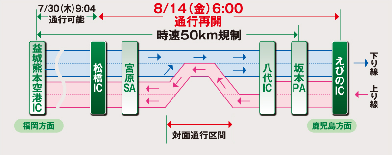 益城熊本空港ICからえびのICまでの緊急車両通行区間、対面通行区間及び一般車両通行再開日を示した路線図
