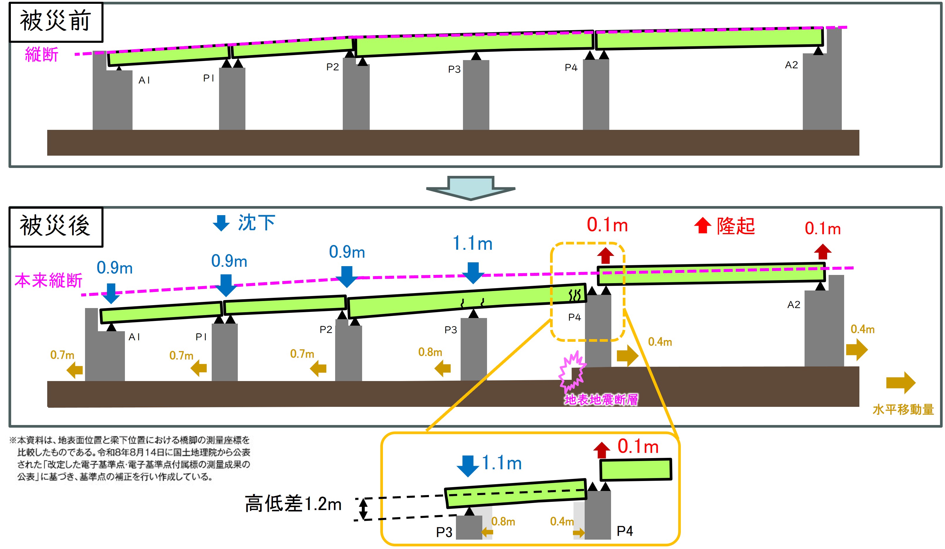 妙見第一橋の上り線に生じた沈下、隆起、水平移動量及び橋桁間の高低差を示した図