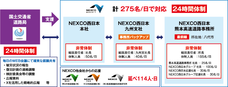 国土交通省道路局、NEXCO西日本本社、九州支社、熊本高速道路事務所及びNEXCO他会社の連携を示した復旧体制図