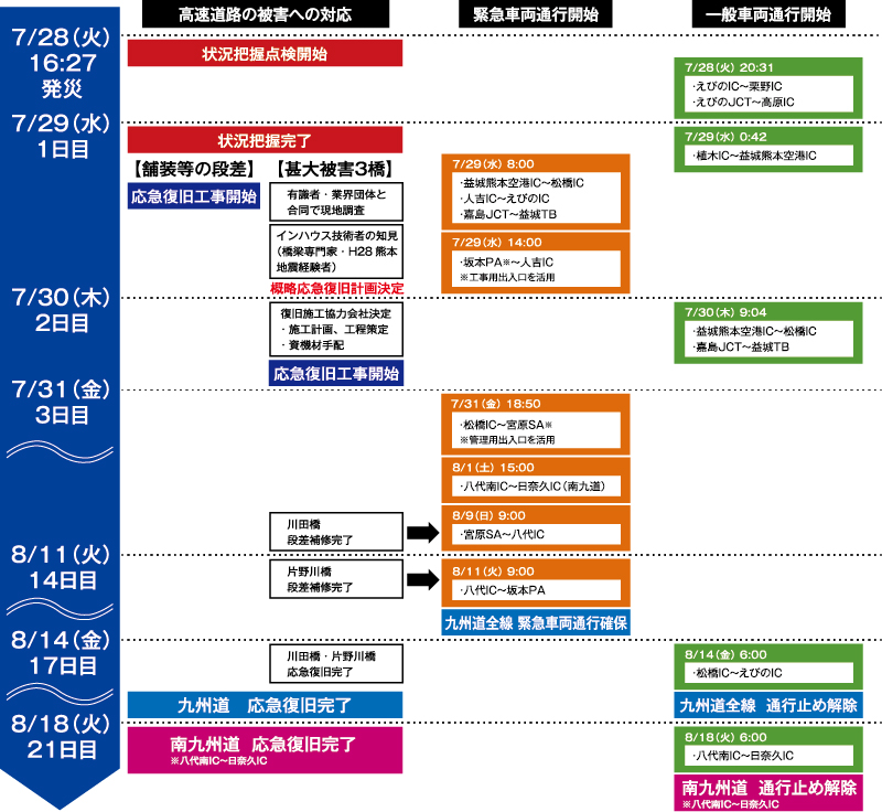 7月28日の発災から8月18日の南九州自動車道通行止め解除までの対応、緊急車両及び一般車両の通行開始時期を示したタイムライン