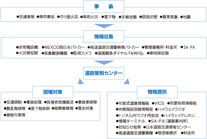 交通管理 情報提供 Nexco 西日本 企業情報