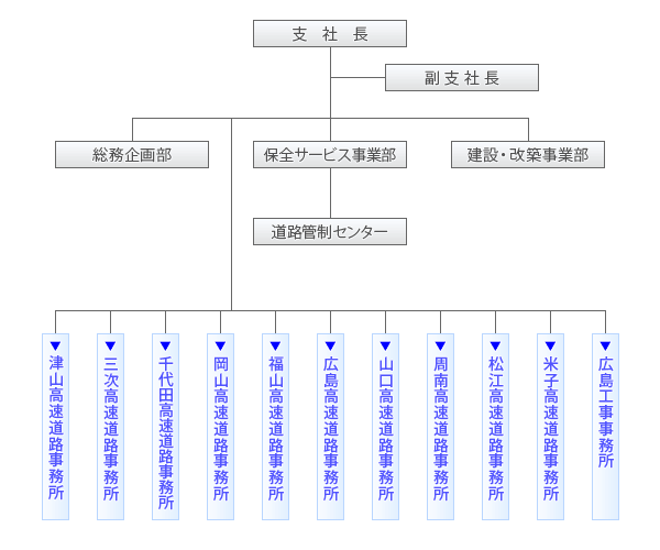 中国支社組織図