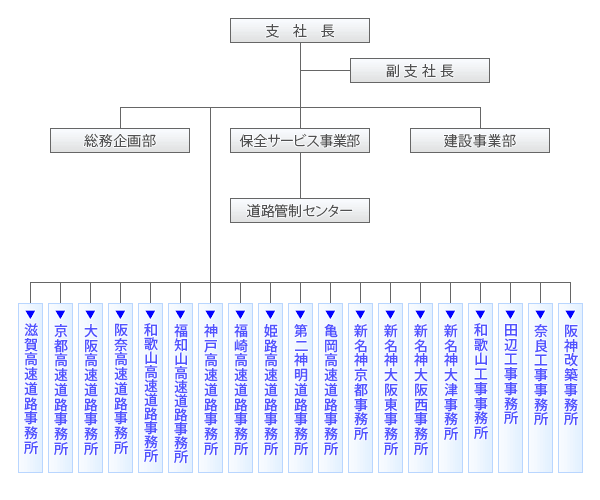 関西支社組織図