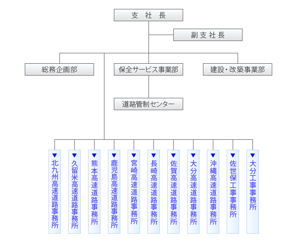 九州支社組織図