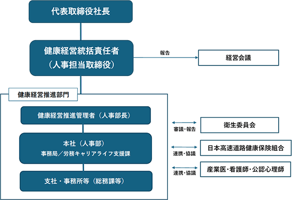 組織体制