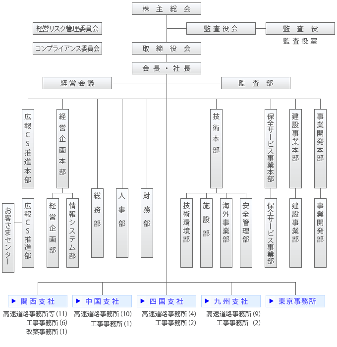組織図 | NEXCO 西日本 企業情報