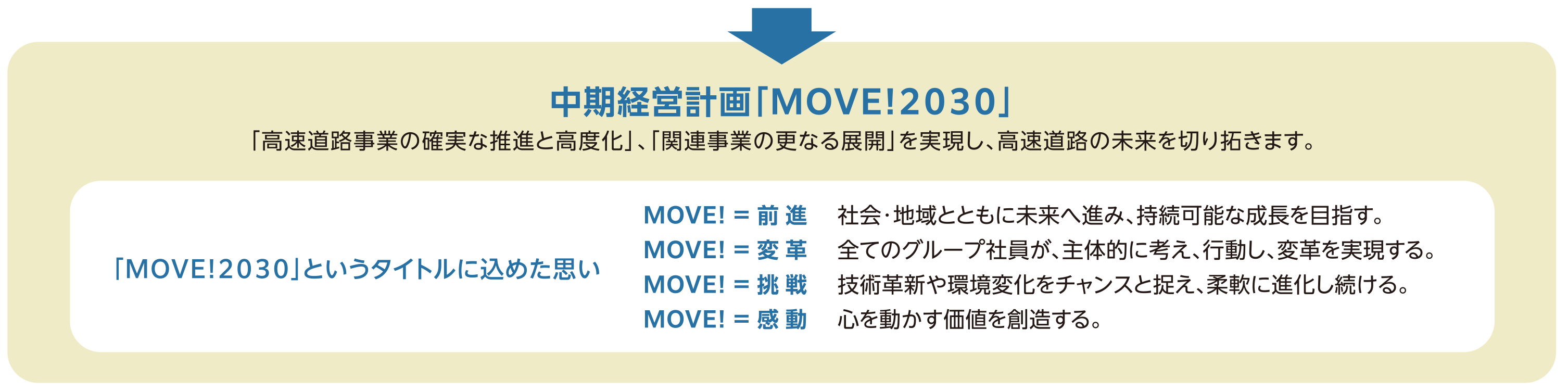 中期経営計画「MOVE!2030」