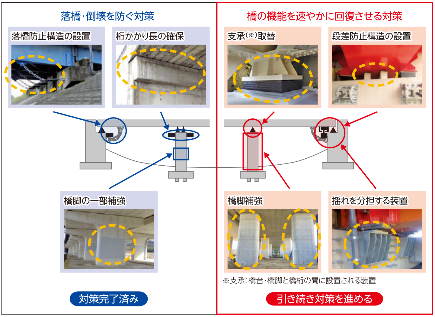 橋梁の耐震補強対策 イメージ