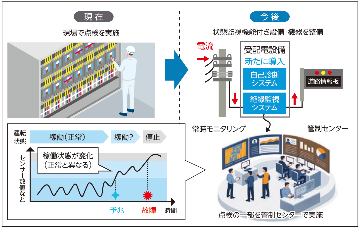 設備の常時モニタリングによる点検効率化 イメージ