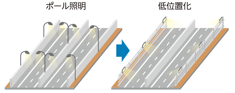 ポール照明の低位置化 イメージ