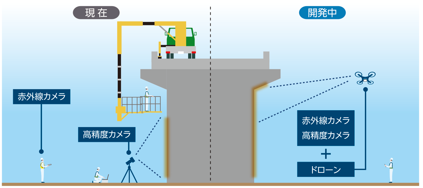 新たな橋梁点検支援技術の開発 イメージ