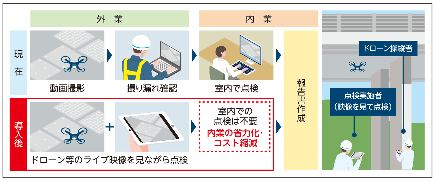リアルタイム動画点検の導入 イメージ