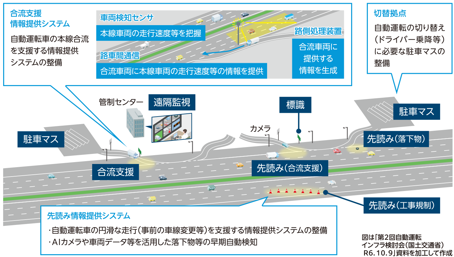 自動運転の実現に向けた取り組み イメージ図