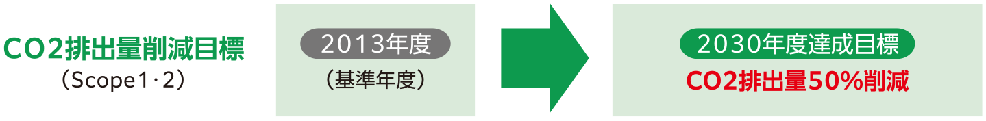 CO2排出削減目標