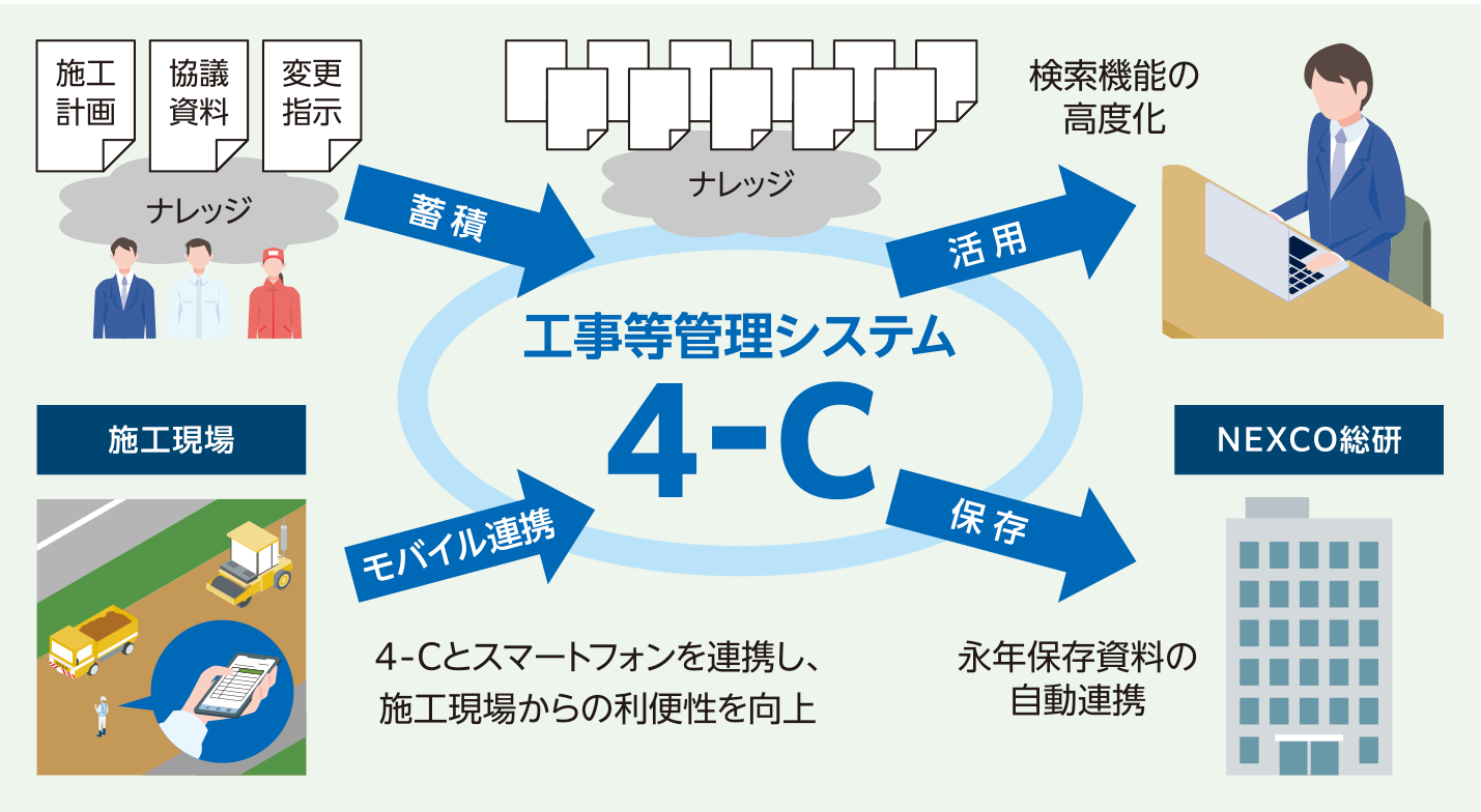工事等管理システム4-Cイメージ