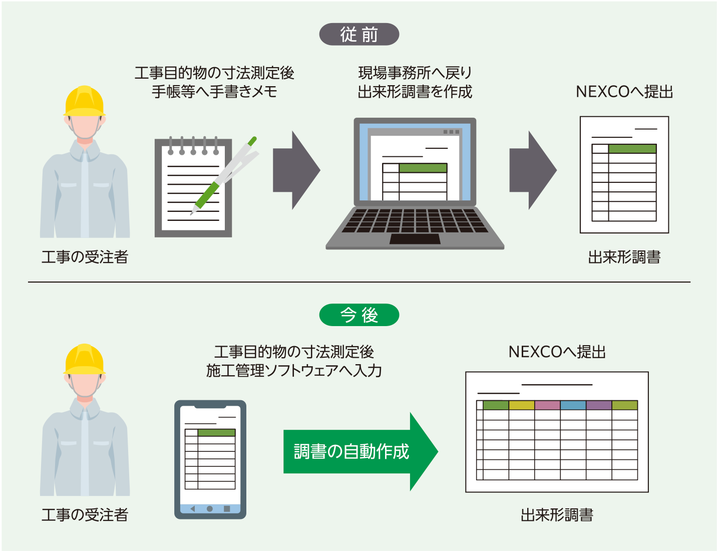 出来形管理等の業務フローの効率化イメージ