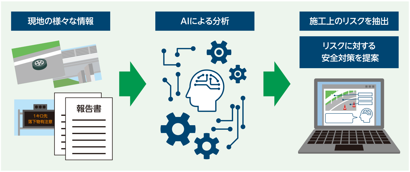AI技術を導入した安全管理イメージ