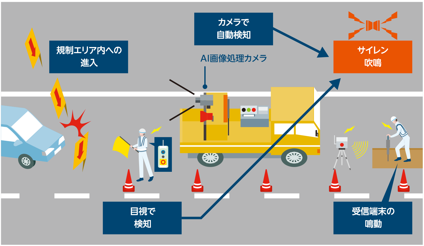 高速道路上作業の安全確保イメージ