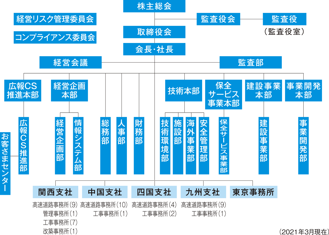 NEXCO西日本会社概要・組織図