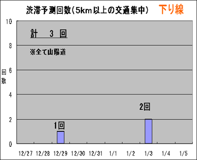 渋滞予測回数（5km以上の交通集中渋滞）下り線