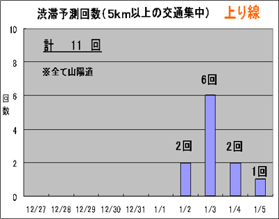 渋滞予測回数（5km以上の交通集中渋滞）上り線