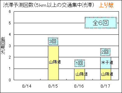 渋滞予測回数（5km以上の交通集中渋滞）上り線