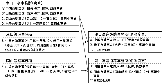 組織変更概要