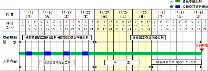 災害本復旧工事完了までに行う交通規制