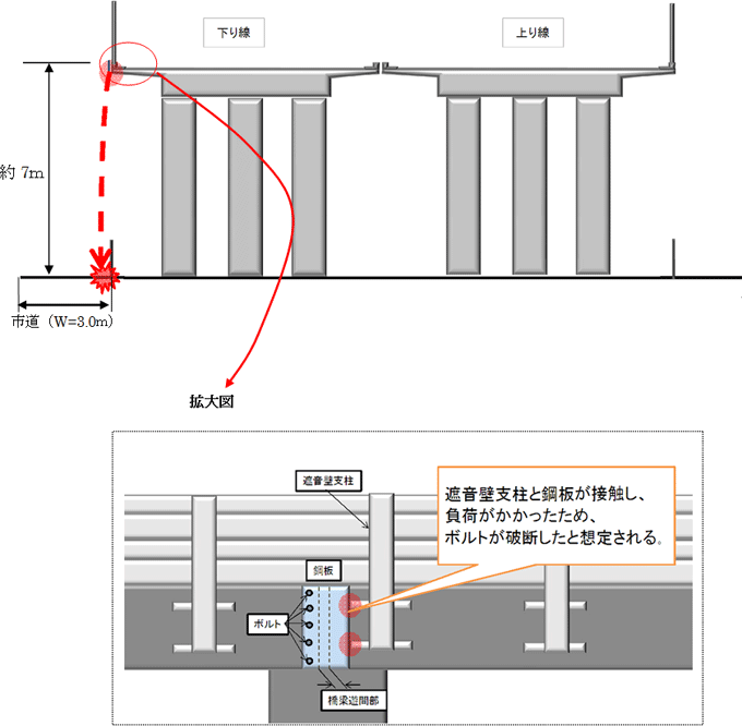 遮音壁支柱と鋼板が接触し、負荷がかかったため、ボルトが破断したと想定される。