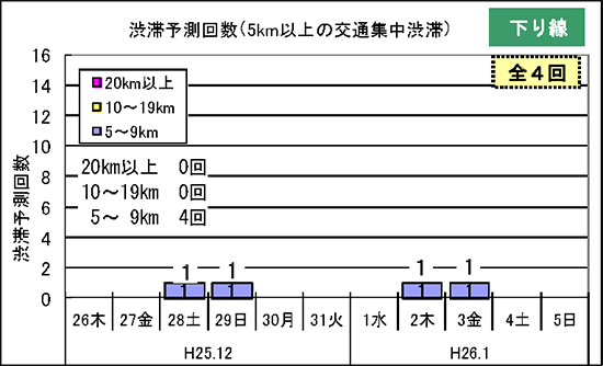 渋滞予測回数（5km以上の交通集中渋滞）下り線