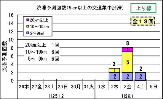渋滞予測回数（5km以上の交通集中渋滞）上り線